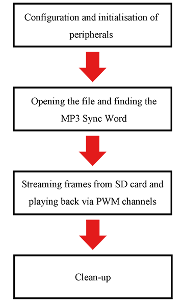 PIC32MZ - MP3 player flow chart