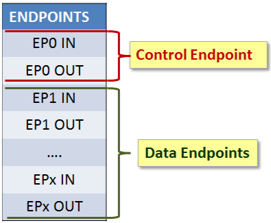 Endpoint Table
