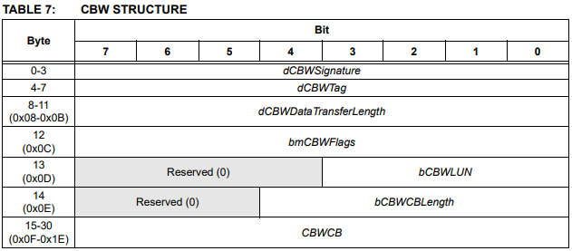 USB CBW structure
