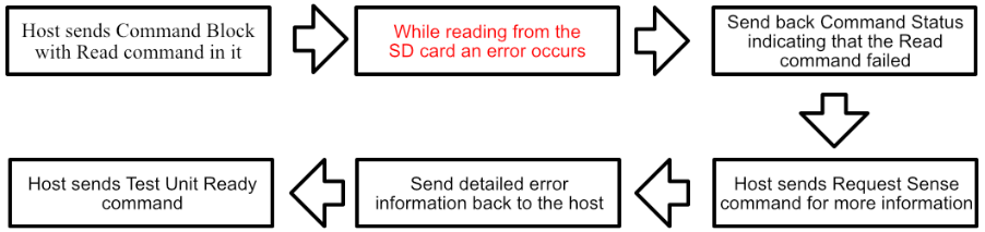 Error handling flow with SPC-2