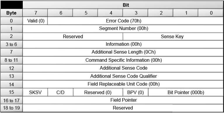 Request sense reply structure